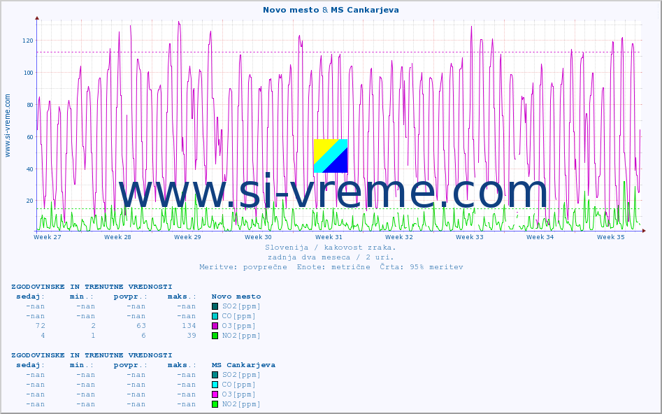POVPREČJE :: Novo mesto & MS Cankarjeva :: SO2 | CO | O3 | NO2 :: zadnja dva meseca / 2 uri.