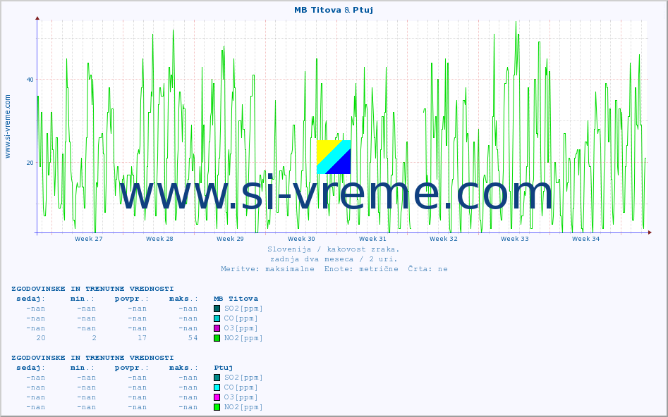 POVPREČJE :: MB Titova & Ptuj :: SO2 | CO | O3 | NO2 :: zadnja dva meseca / 2 uri.