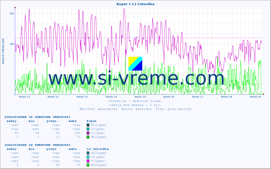 POVPREČJE :: Koper & LJ Celovška :: SO2 | CO | O3 | NO2 :: zadnja dva meseca / 2 uri.