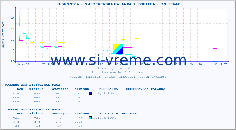  ::  KUBRŠNICA -  SMEDEREVSKA PALANKA &  TOPLICA -  DOLJEVAC :: height |  |  :: last two months / 2 hours.