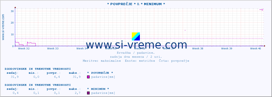 POVPREČJE :: * POVPREČJE * & * MINIMUM * :: padavine :: zadnja dva meseca / 2 uri.