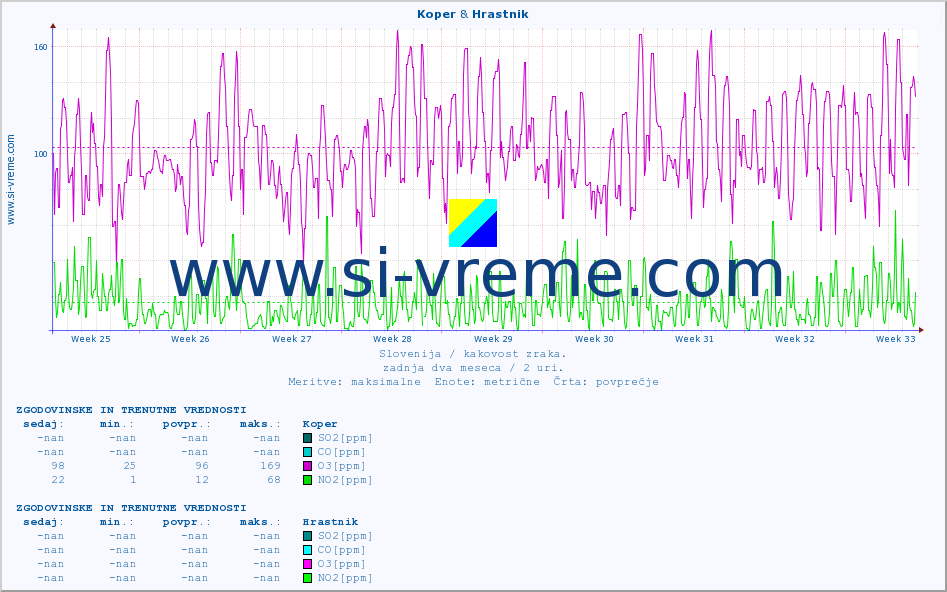 POVPREČJE :: Koper & Hrastnik :: SO2 | CO | O3 | NO2 :: zadnja dva meseca / 2 uri.