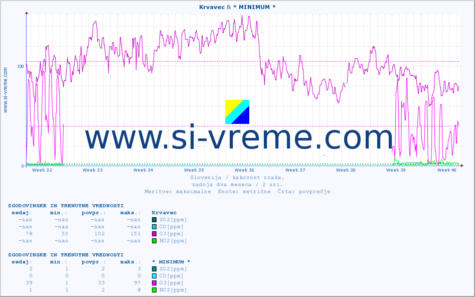 POVPREČJE :: Krvavec & * MINIMUM * :: SO2 | CO | O3 | NO2 :: zadnja dva meseca / 2 uri.