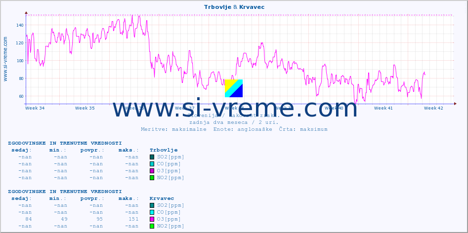 POVPREČJE :: Trbovlje & Krvavec :: SO2 | CO | O3 | NO2 :: zadnja dva meseca / 2 uri.