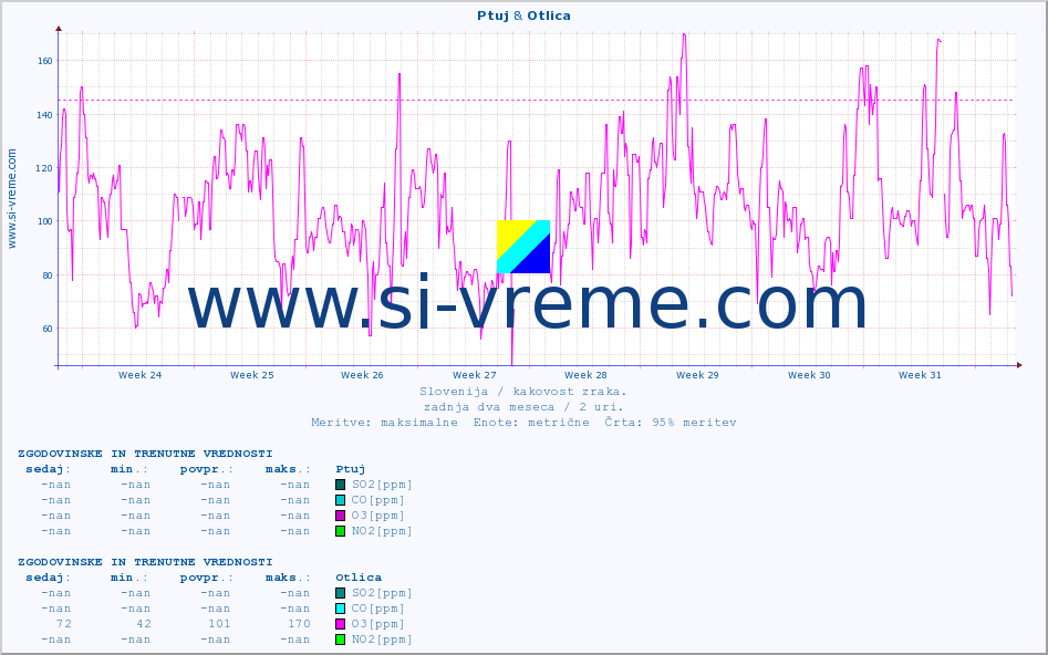 POVPREČJE :: Ptuj & Otlica :: SO2 | CO | O3 | NO2 :: zadnja dva meseca / 2 uri.
