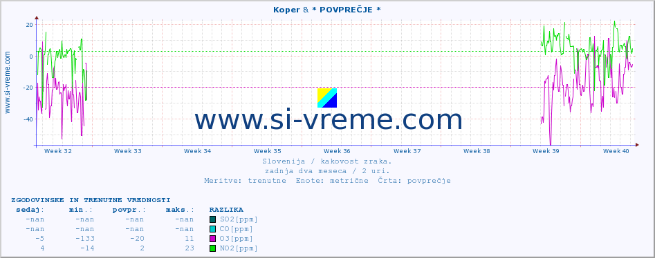 POVPREČJE :: Koper & * POVPREČJE * :: SO2 | CO | O3 | NO2 :: zadnja dva meseca / 2 uri.