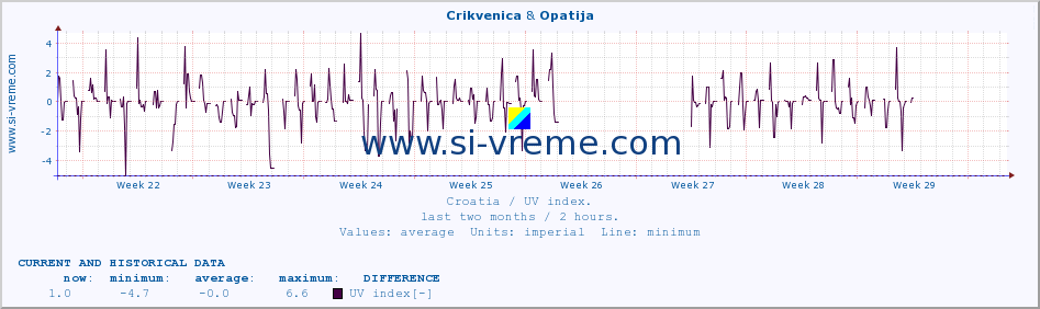  :: Crikvenica & Opatija :: UV index :: last two months / 2 hours.