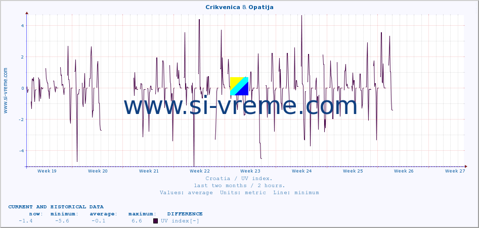  :: Crikvenica & Opatija :: UV index :: last two months / 2 hours.