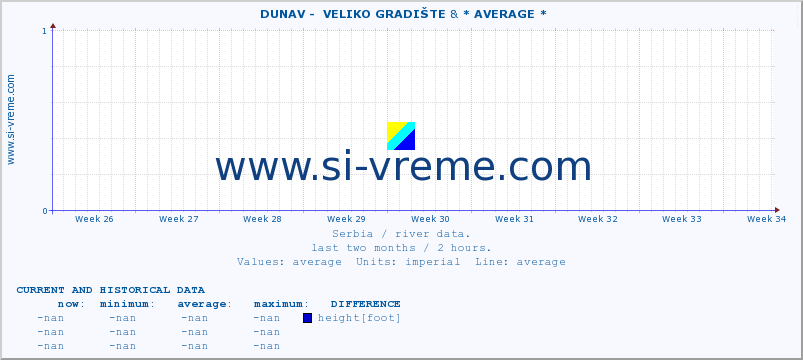  ::  DUNAV -  VELIKO GRADIŠTE & * AVERAGE * :: height |  |  :: last two months / 2 hours.