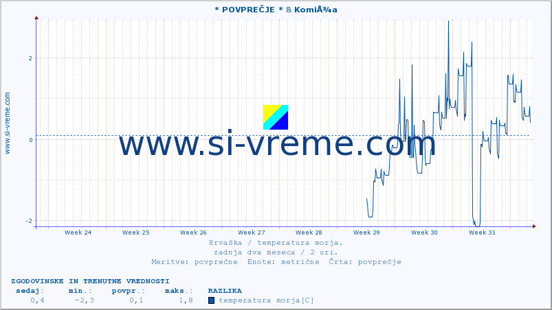 POVPREČJE :: * POVPREČJE * & KomiÅ¾a :: temperatura morja :: zadnja dva meseca / 2 uri.