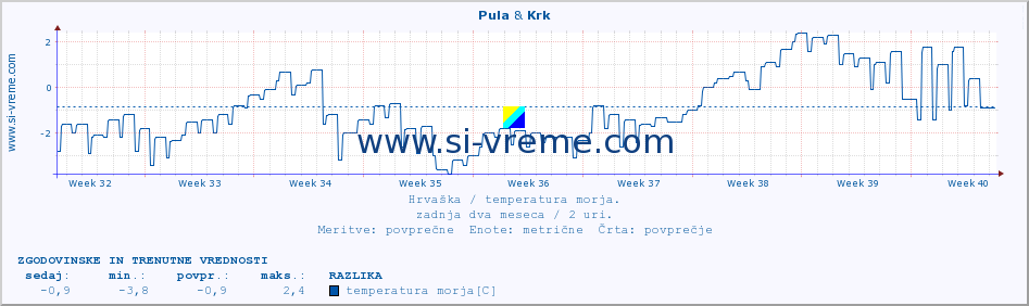 POVPREČJE :: Pula & Krk :: temperatura morja :: zadnja dva meseca / 2 uri.