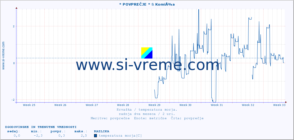 POVPREČJE :: * POVPREČJE * & KomiÅ¾a :: temperatura morja :: zadnja dva meseca / 2 uri.