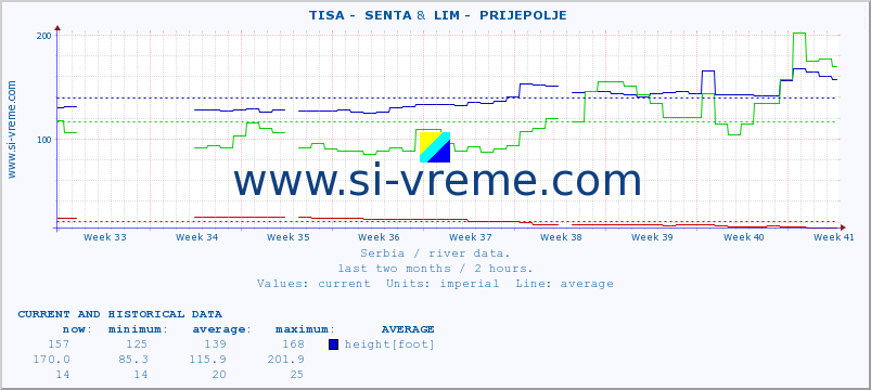  ::  TISA -  SENTA &  LIM -  PRIJEPOLJE :: height |  |  :: last two months / 2 hours.