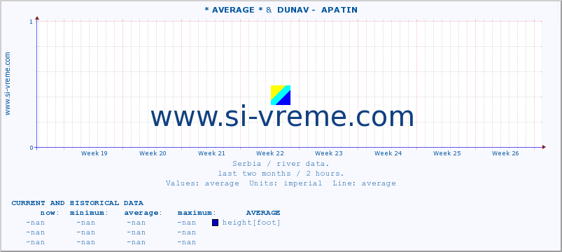  :: * AVERAGE * &  DUNAV -  APATIN :: height |  |  :: last two months / 2 hours.