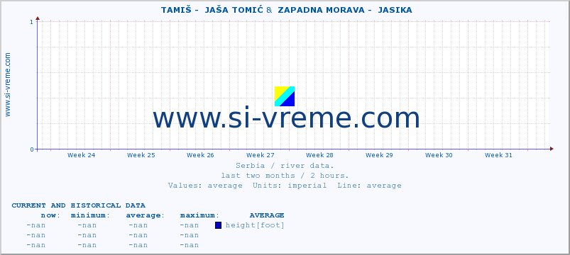  ::  TAMIŠ -  JAŠA TOMIĆ &  ZAPADNA MORAVA -  JASIKA :: height |  |  :: last two months / 2 hours.