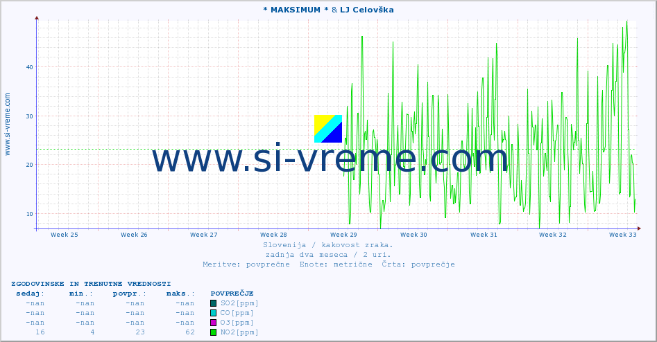 POVPREČJE :: * MAKSIMUM * & LJ Celovška :: SO2 | CO | O3 | NO2 :: zadnja dva meseca / 2 uri.