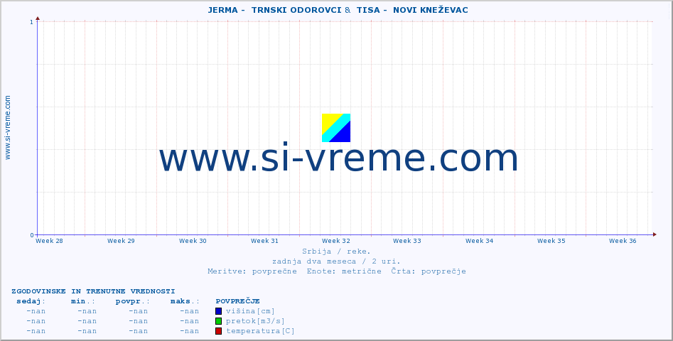 POVPREČJE ::  JERMA -  TRNSKI ODOROVCI &  TISA -  NOVI KNEŽEVAC :: višina | pretok | temperatura :: zadnja dva meseca / 2 uri.