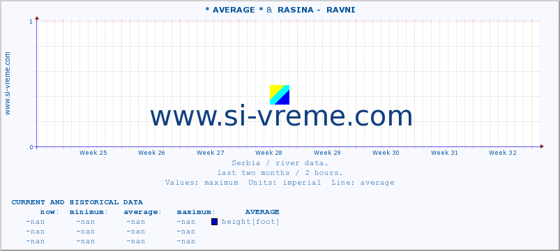  :: * AVERAGE * &  RASINA -  RAVNI :: height |  |  :: last two months / 2 hours.