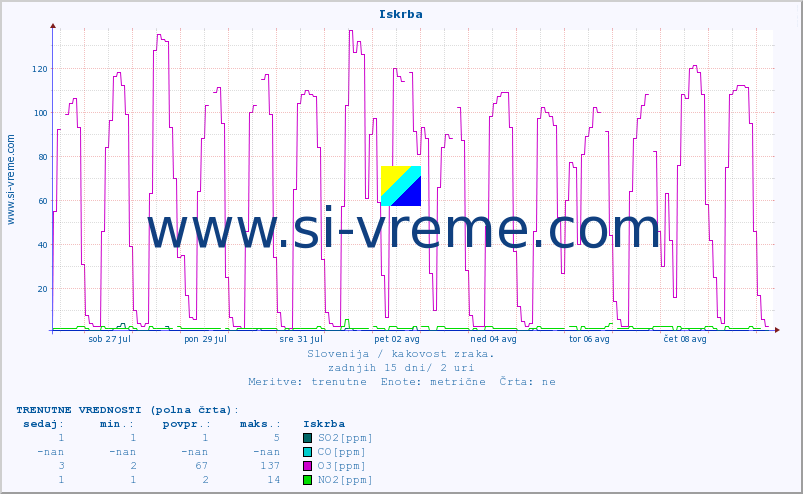 POVPREČJE :: Iskrba :: SO2 | CO | O3 | NO2 :: zadnji mesec / 2 uri.