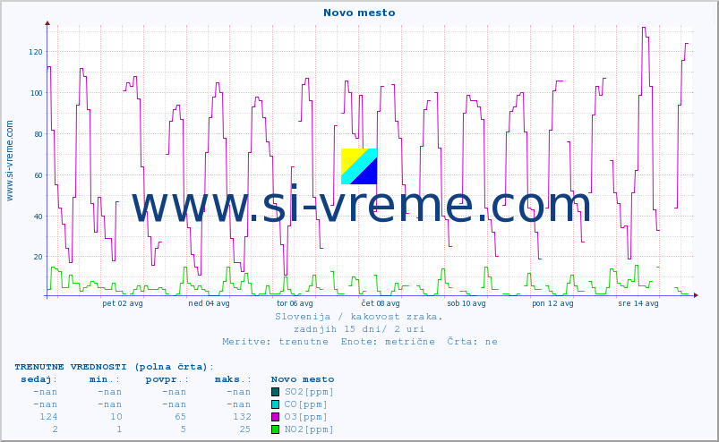 POVPREČJE :: Novo mesto :: SO2 | CO | O3 | NO2 :: zadnji mesec / 2 uri.