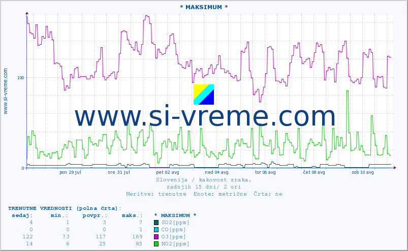 POVPREČJE :: * MAKSIMUM * :: SO2 | CO | O3 | NO2 :: zadnji mesec / 2 uri.