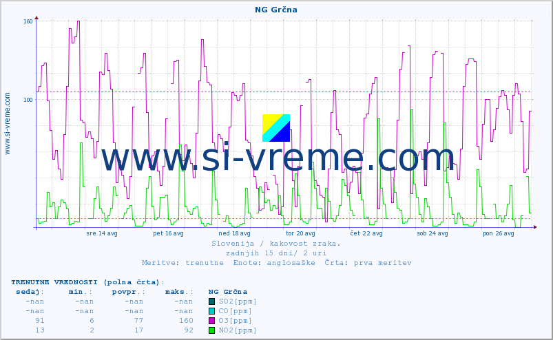 POVPREČJE :: NG Grčna :: SO2 | CO | O3 | NO2 :: zadnji mesec / 2 uri.