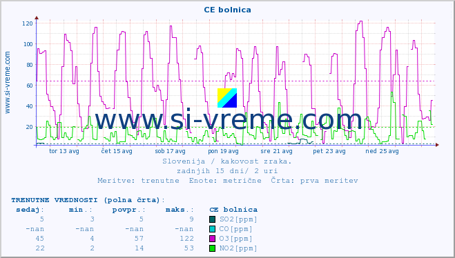 POVPREČJE :: CE bolnica :: SO2 | CO | O3 | NO2 :: zadnji mesec / 2 uri.