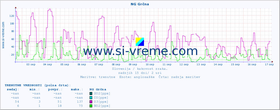 POVPREČJE :: NG Grčna :: SO2 | CO | O3 | NO2 :: zadnji mesec / 2 uri.