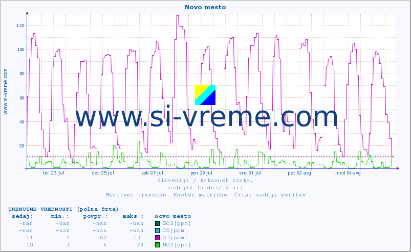 POVPREČJE :: Novo mesto :: SO2 | CO | O3 | NO2 :: zadnji mesec / 2 uri.