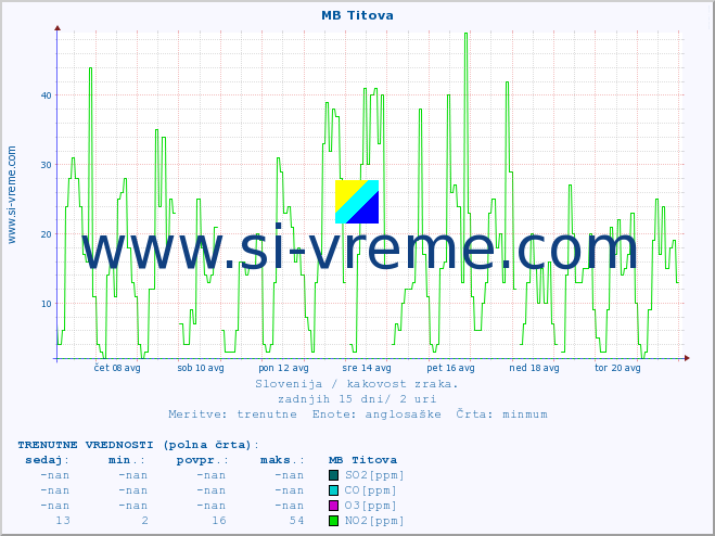POVPREČJE :: MB Titova :: SO2 | CO | O3 | NO2 :: zadnji mesec / 2 uri.