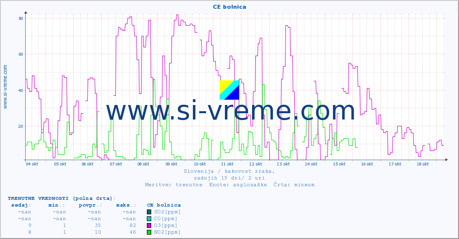 POVPREČJE :: CE bolnica :: SO2 | CO | O3 | NO2 :: zadnji mesec / 2 uri.