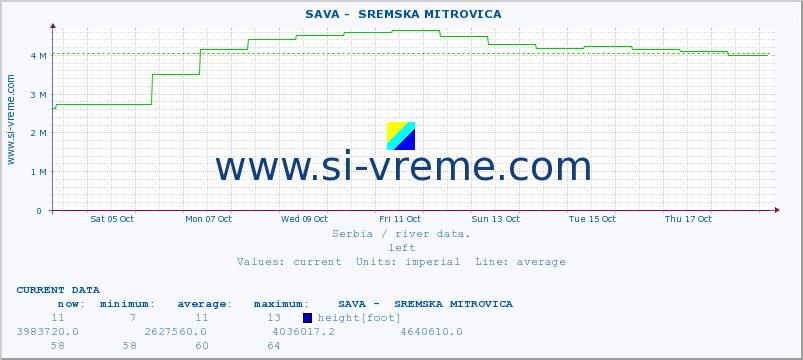  ::  SAVA -  SREMSKA MITROVICA :: height |  |  :: last month / 2 hours.