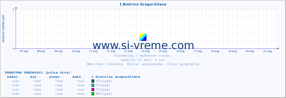 POVPREČJE :: I.Bistrica Gregorčičeva :: SO2 | CO | O3 | NO2 :: zadnji mesec / 2 uri.