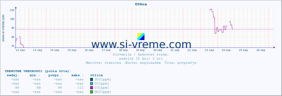 POVPREČJE :: Otlica :: SO2 | CO | O3 | NO2 :: zadnji mesec / 2 uri.