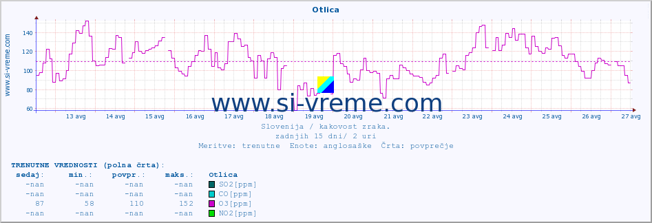 POVPREČJE :: Otlica :: SO2 | CO | O3 | NO2 :: zadnji mesec / 2 uri.