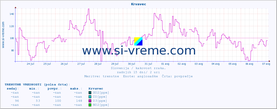 POVPREČJE :: Krvavec :: SO2 | CO | O3 | NO2 :: zadnji mesec / 2 uri.