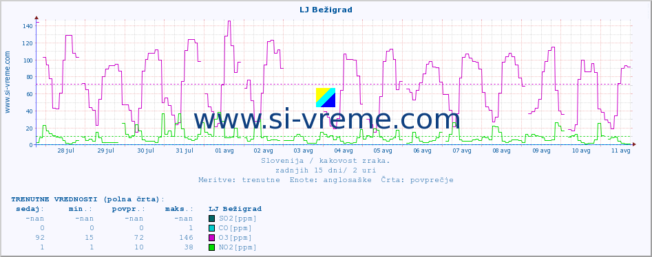 POVPREČJE :: LJ Bežigrad :: SO2 | CO | O3 | NO2 :: zadnji mesec / 2 uri.