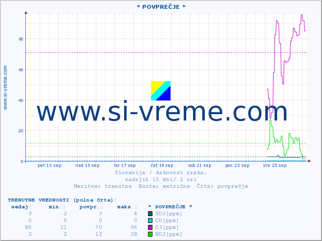 POVPREČJE :: * POVPREČJE * :: SO2 | CO | O3 | NO2 :: zadnji mesec / 2 uri.