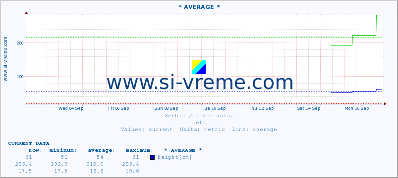  :: * AVERAGE * :: height |  |  :: last month / 2 hours.