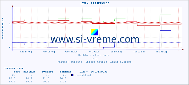  ::  LIM -  PRIJEPOLJE :: height |  |  :: last month / 2 hours.