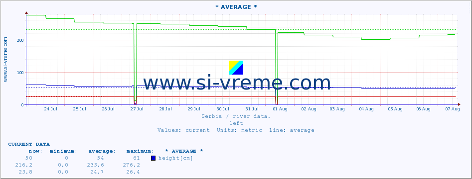  :: * AVERAGE * :: height |  |  :: last month / 2 hours.