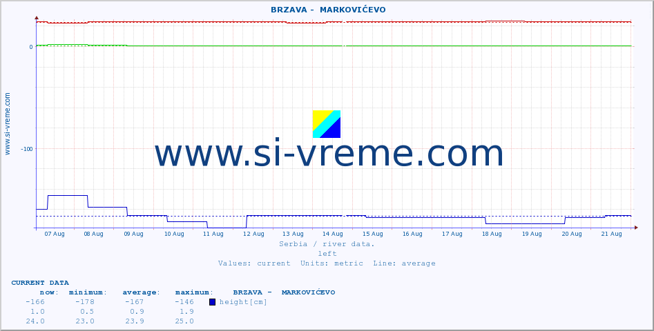  ::  BRZAVA -  MARKOVIĆEVO :: height |  |  :: last month / 2 hours.