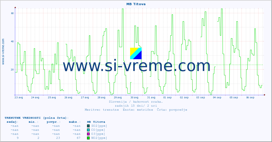 POVPREČJE :: MB Titova :: SO2 | CO | O3 | NO2 :: zadnji mesec / 2 uri.