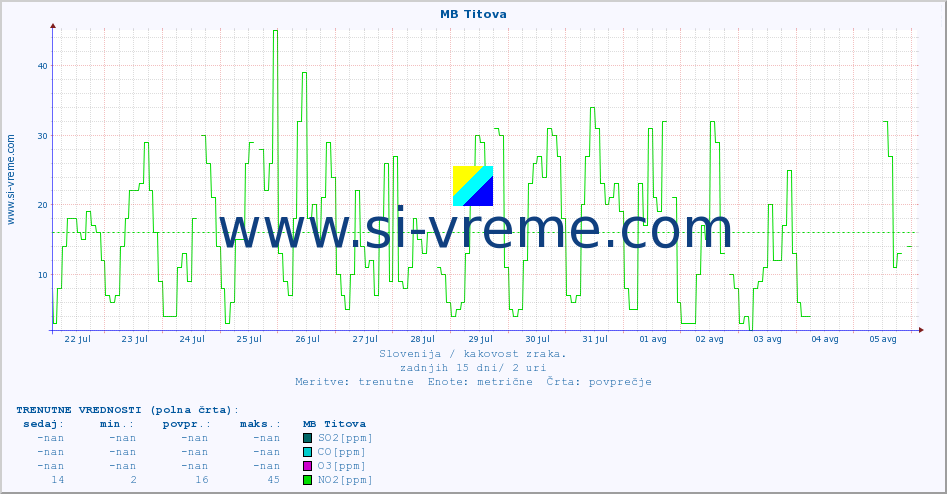 POVPREČJE :: MB Titova :: SO2 | CO | O3 | NO2 :: zadnji mesec / 2 uri.