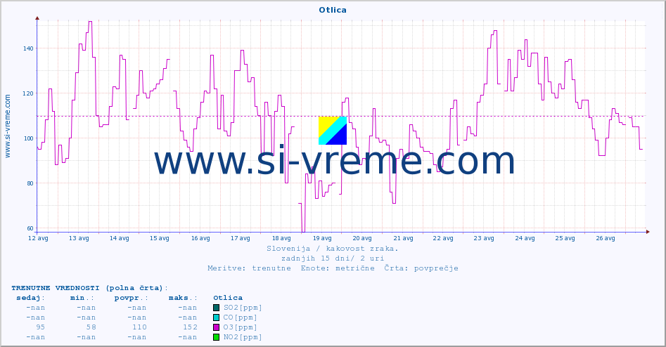POVPREČJE :: Otlica :: SO2 | CO | O3 | NO2 :: zadnji mesec / 2 uri.
