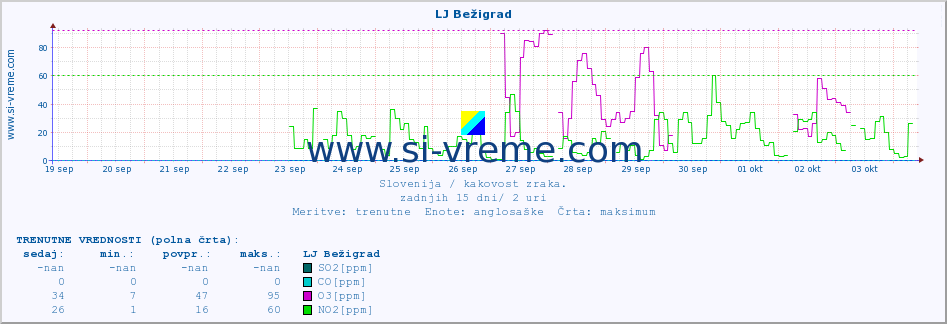 POVPREČJE :: LJ Bežigrad :: SO2 | CO | O3 | NO2 :: zadnji mesec / 2 uri.