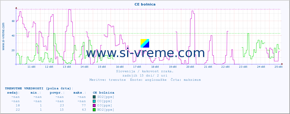 POVPREČJE :: CE bolnica :: SO2 | CO | O3 | NO2 :: zadnji mesec / 2 uri.