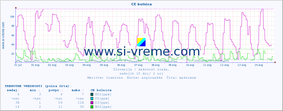 POVPREČJE :: CE bolnica :: SO2 | CO | O3 | NO2 :: zadnji mesec / 2 uri.