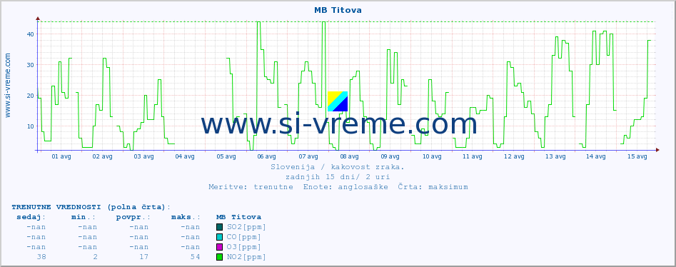 POVPREČJE :: MB Titova :: SO2 | CO | O3 | NO2 :: zadnji mesec / 2 uri.