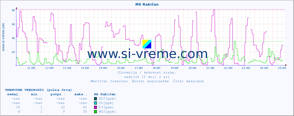 POVPREČJE :: MS Rakičan :: SO2 | CO | O3 | NO2 :: zadnji mesec / 2 uri.